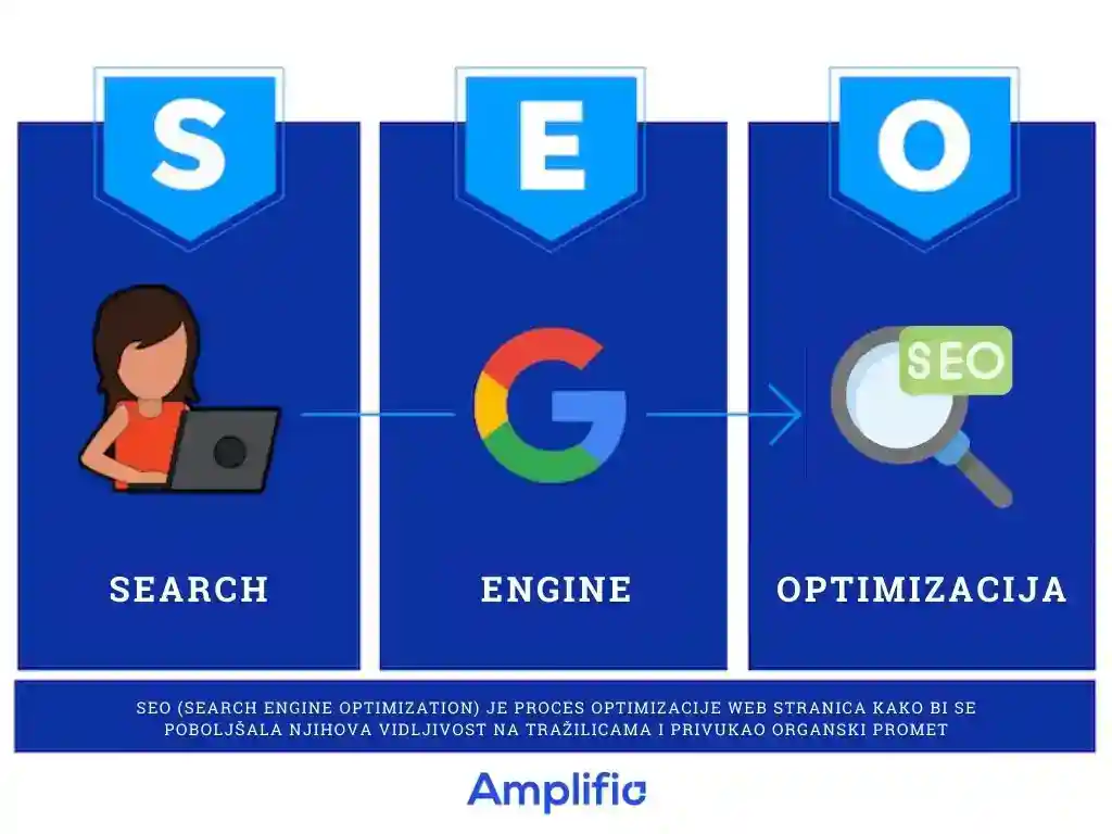 SEO Optimizacija: Vodič za Bolje Pozicije na Tražilicama u 2024. i Dalje