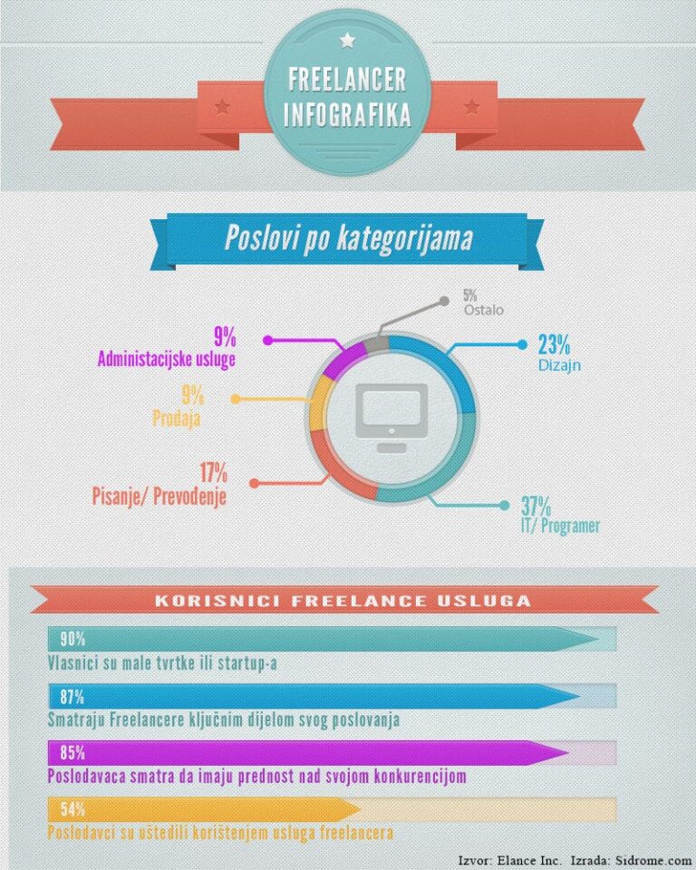Što je Freelancer i koji su to poslovi koje može obavljati?